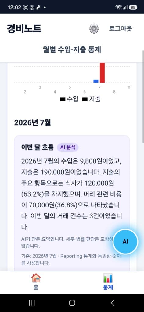 경비노트 월별 통계와 AI 분석 화면