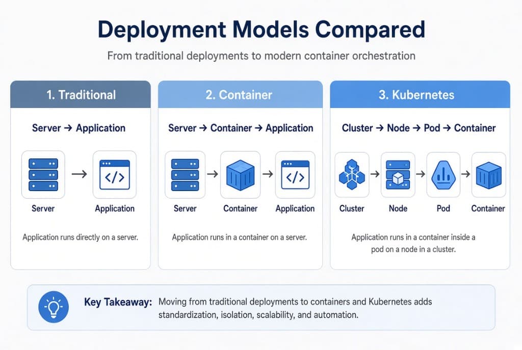 Traditional, Container, Kubernetes 배포 모델 비교 다이어그램