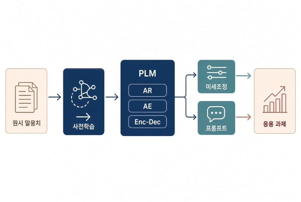 원시 말뭉치에서 사전학습, 미세조정 또는 프롬프트를 거쳐 응용 과제로 가는 PLM 흐름