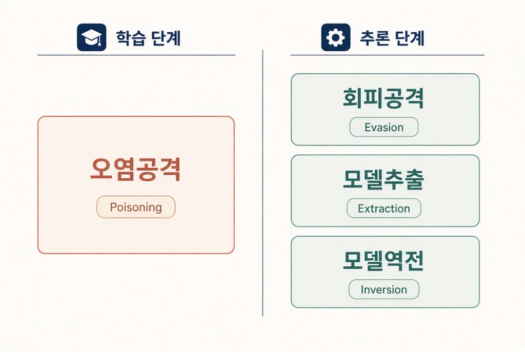 학습 단계의 오염공격(Poisoning)과 추론 단계의 회피공격·모델추출·모델역전