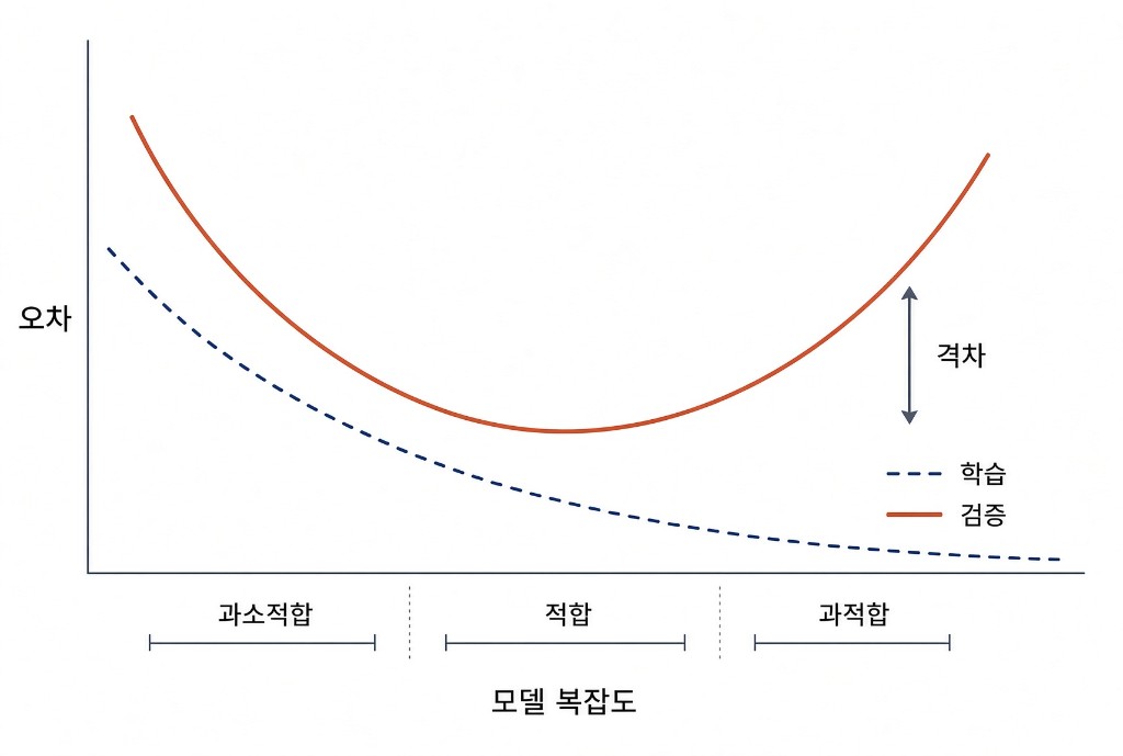 모델 복잡도가 커질수록 학습 오차는 줄고, 검증 오차는 최저점 이후 다시 올라가 과적합 구간에서 격차가 벌어지는 곡선