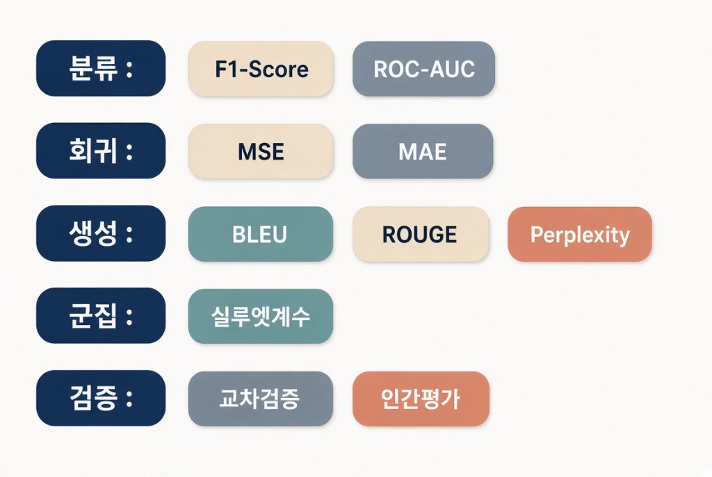 분류의 F1-Score·ROC-AUC, 회귀의 MSE·MAE, 생성의 BLEU·ROUGE·Perplexity, 군집의 실루엣계수, 검증의 교차검증·인간평가