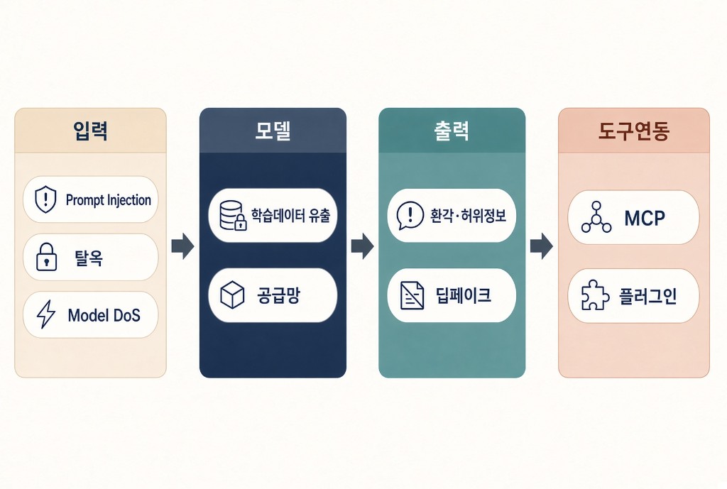 입력의 프롬프트 인젝션·탈옥·Model DoS, 모델의 학습데이터 유출·공급망, 출력의 환각·딥페이크, 도구연동의 MCP·플러그인