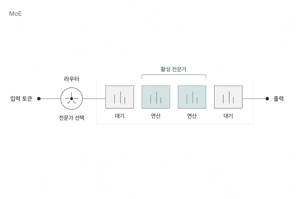 입력 토큰이 라우터에서 전문가를 고르고, 일부 전문가만 연산하고 나머지는 대기하는 MoE 구조