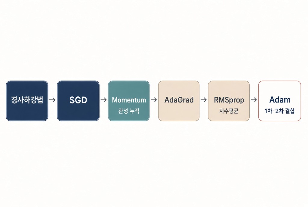 경사하강법에서 SGD, Momentum, AdaGrad, RMSprop을 거쳐 Adam으로 이어지는 옵티마이저 계보
