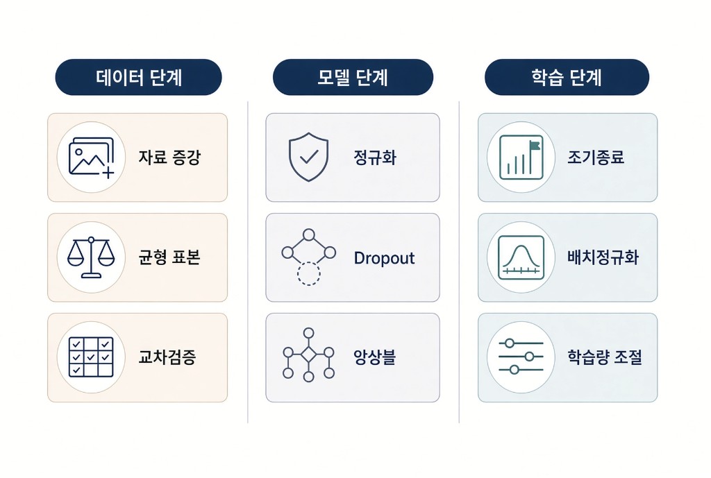 데이터 단계의 증강·균형 표본·교차검증, 모델 단계의 정규화·Dropout·앙상블, 학습 단계의 조기종료·배치정규화·학습량 조절