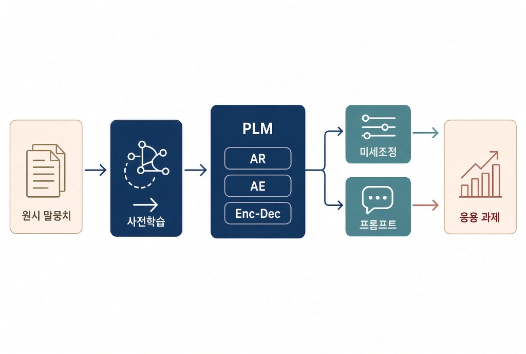 원시 말뭉치에서 사전학습으로 PLM을 만들고, 미세조정 또는 프롬프트로 응용 과제에 쓰는 파이프라인