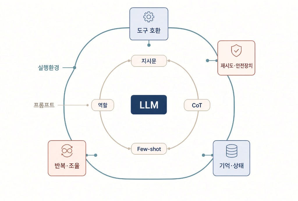 LLM을 중심으로 안쪽은 지시문·역할·CoT·Few-shot의 프롬프트, 바깥은 도구 호환·재시도·기억·반복 조율의 실행환경
